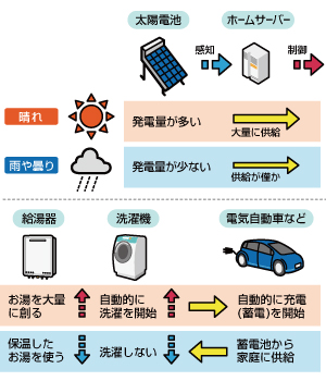 スマートグリッドでの活用事例