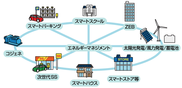 スマートグリッドの今後の展開について